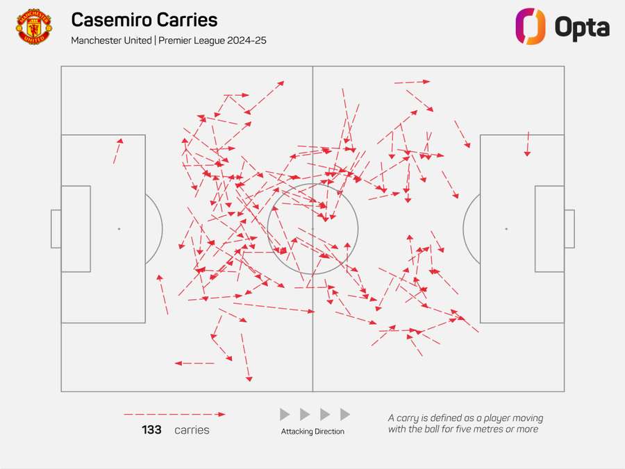 O desempenho de Casemiro com a bola no pé na época 2024/2025