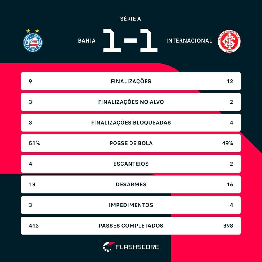 As estatísticas do empate entre Bahia e Internacional na Fonte Nova