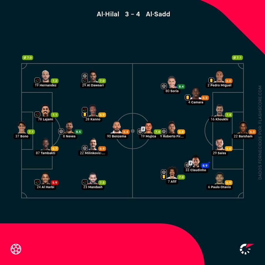 Pontuações dos jogadores Pontuações dos jogadores
