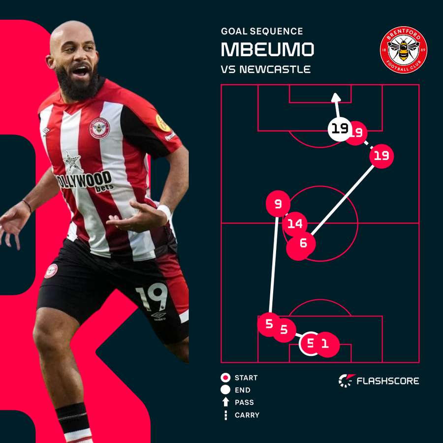 Mbeumo v Newcastle Mbeumo v Newcastle