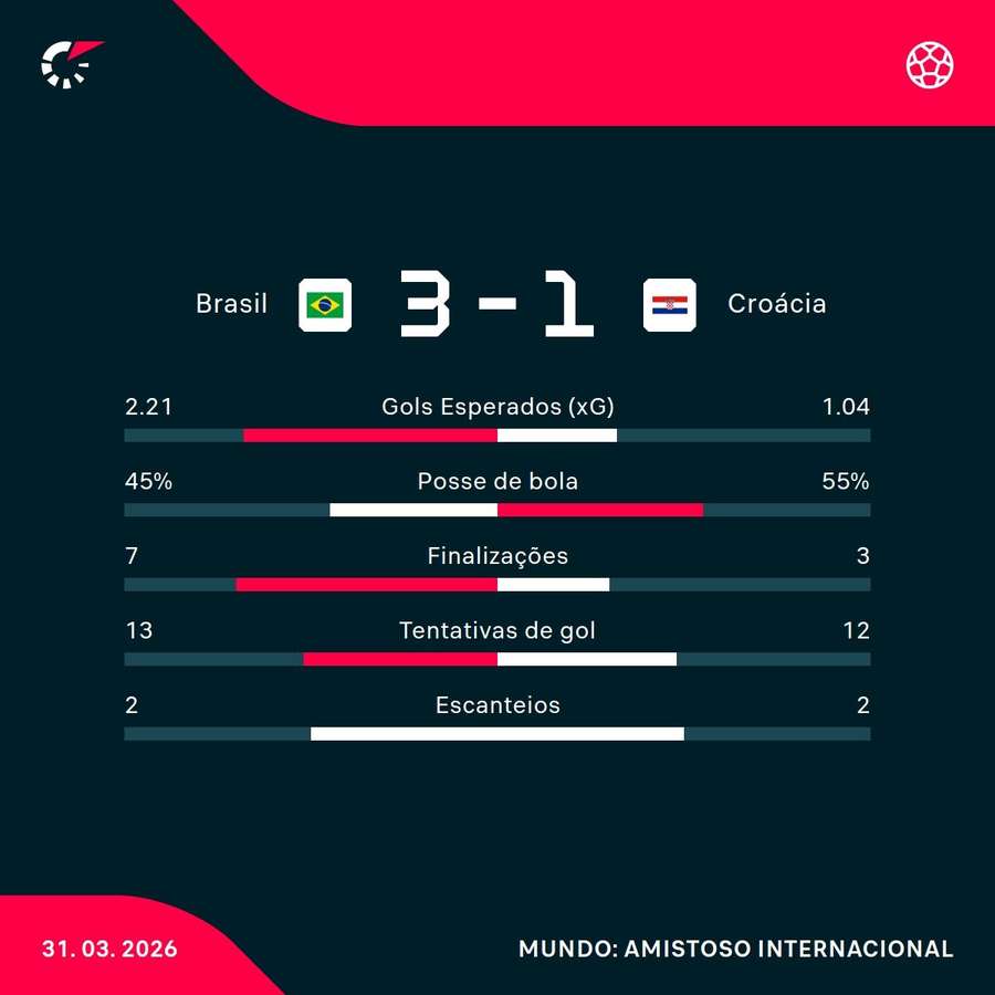 As estatísticas da vitória do Brasil contra a Croácia