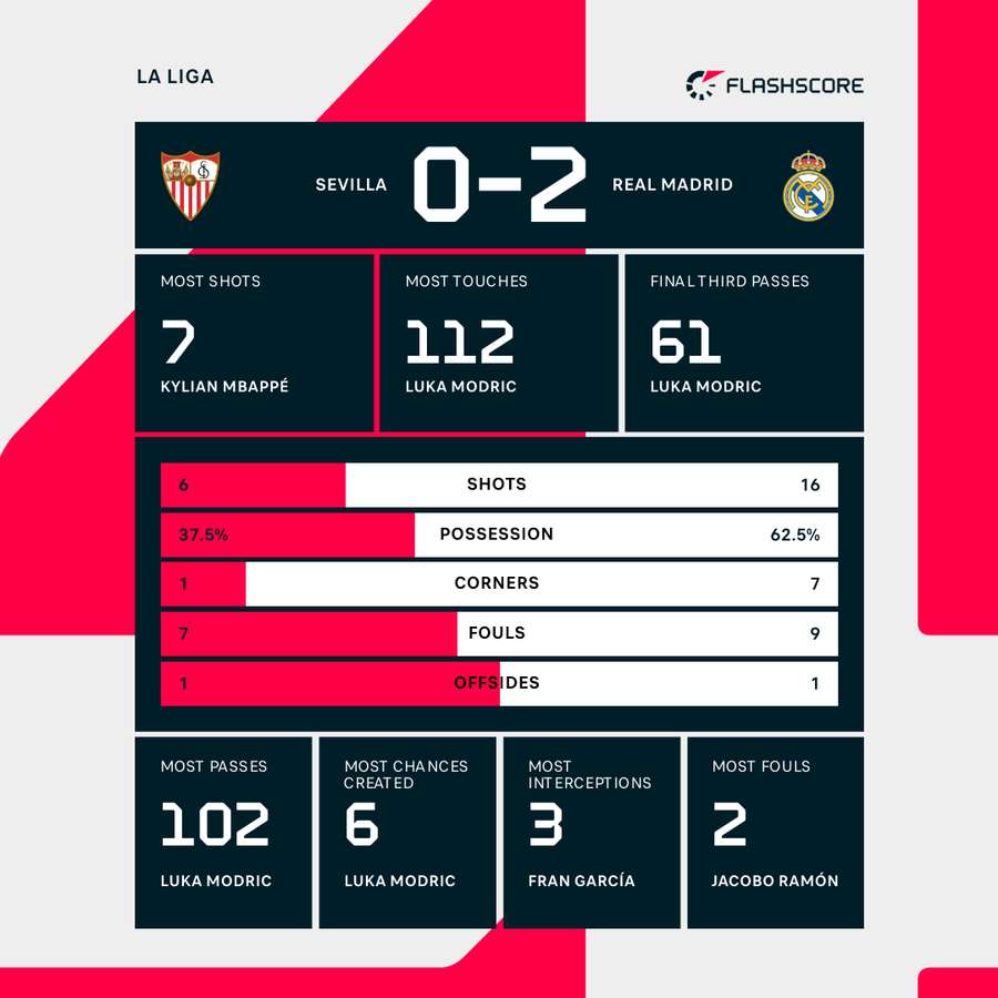 Match stats