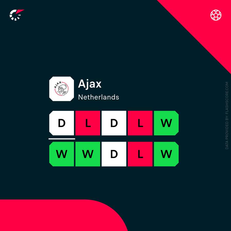 Ajax lost all control over the last few weeks Ajax lost all control over the last few weeks