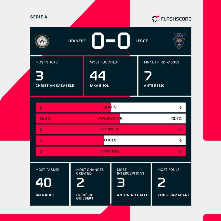 Udinese - Lecce match stats