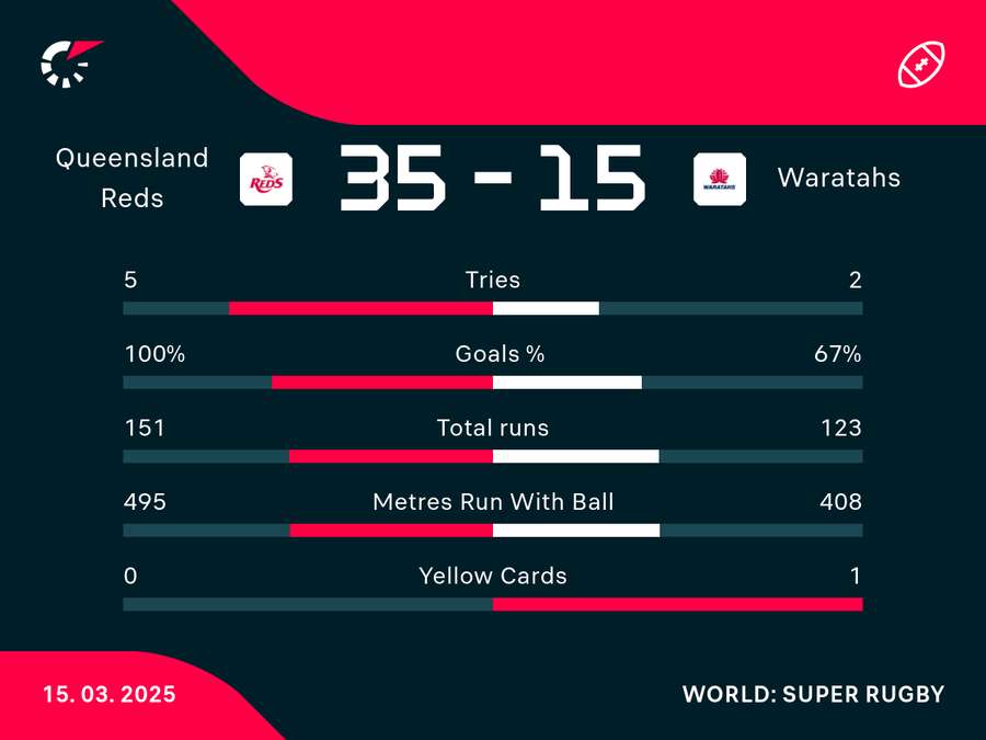 Some key stats from the Reds' convincing win in Brisbane.