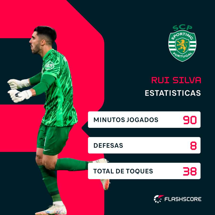 Os números de Rui Silva em Turim
