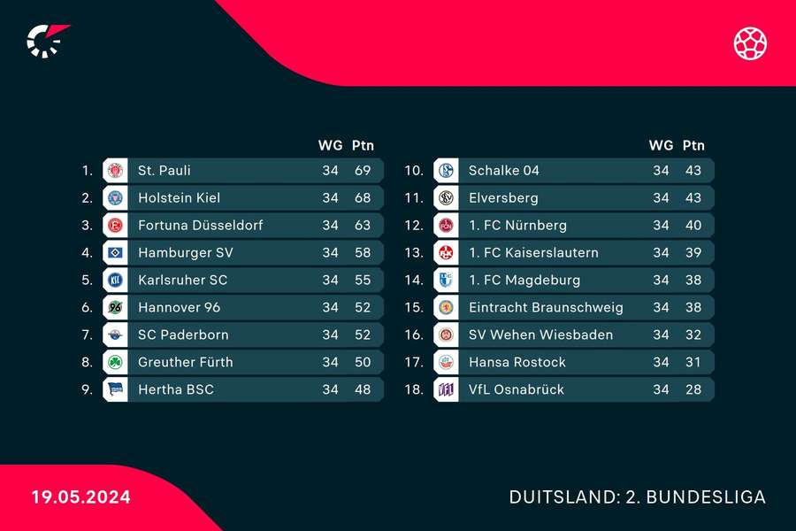 De eindstand van 2. Bundesliga seizoen 2023/24
