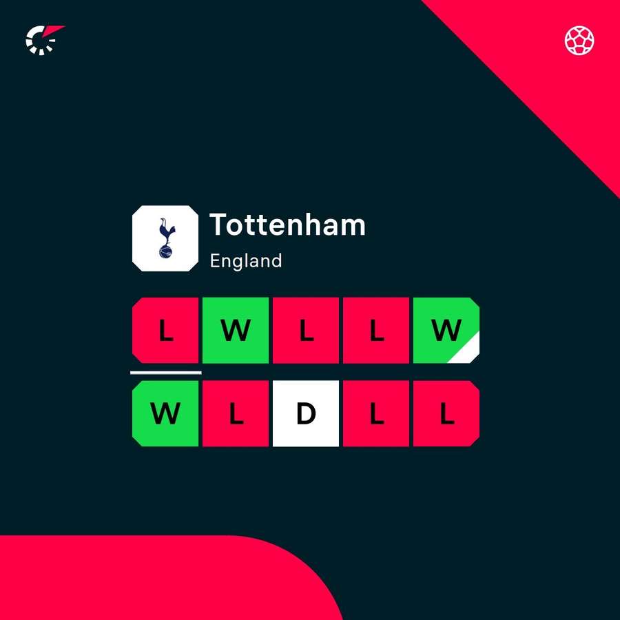 Spurs' current form