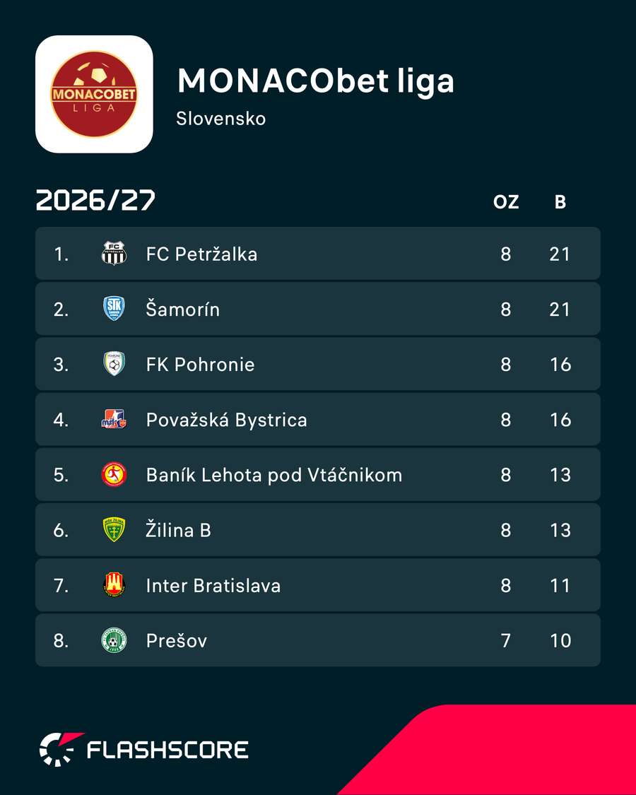 Tabuľka MONACObet ligy.
