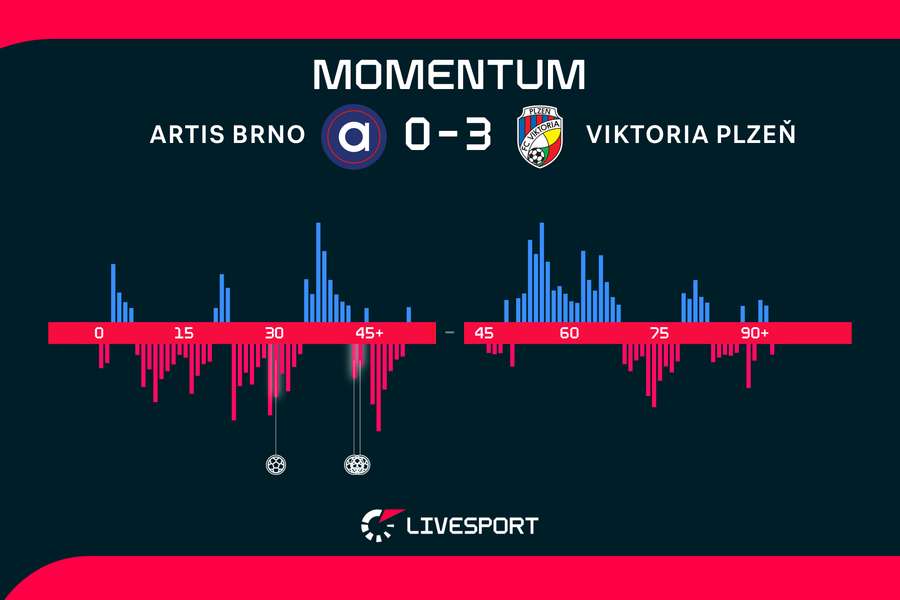 Momentum zápasu. Momentum zápasu.