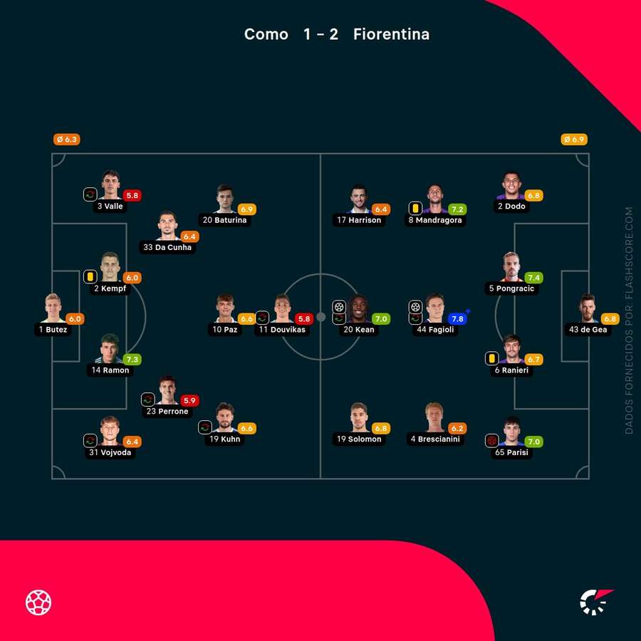 Notas finais dos jogadores Notas finais dos jogadores