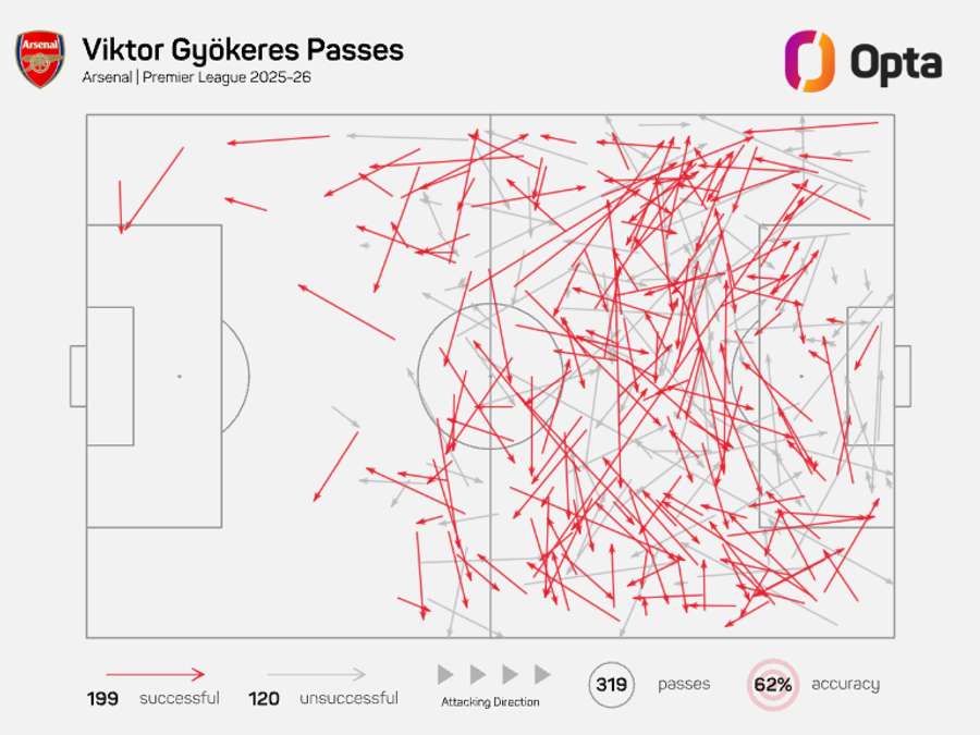 Viktor Gyokeres' passes - Premier League 2025/26 Viktor Gyokeres' passes - Premier League 2025/26