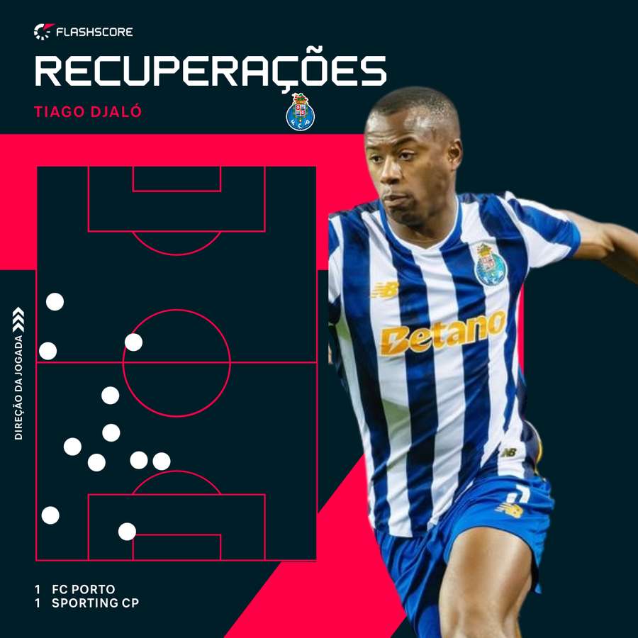 Tiago Djaló esteve em destaque no Dragão Tiago Djaló esteve em destaque no Dragão