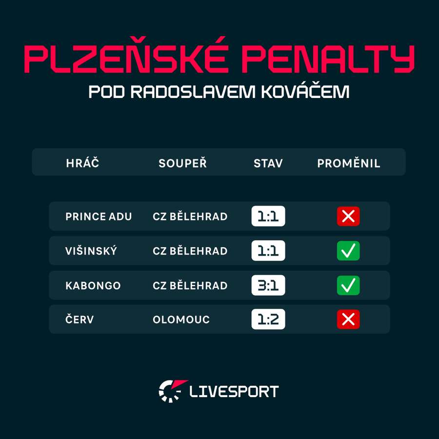 Plzeňské penalty pod Radoslavem Kováčem. Plzeňské penalty pod Radoslavem Kováčem.