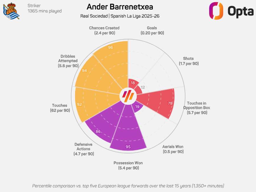 O gráfico de Barrenetxea