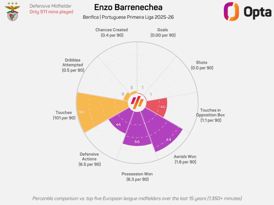 O gráfico de Barrenechea na Liga Portugal