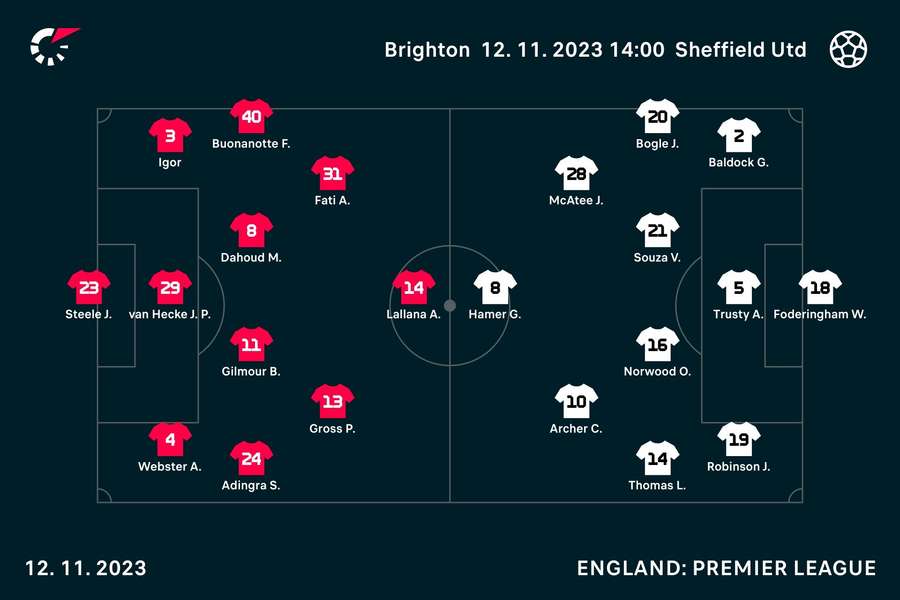 Brighton and Sheff Utd's team news