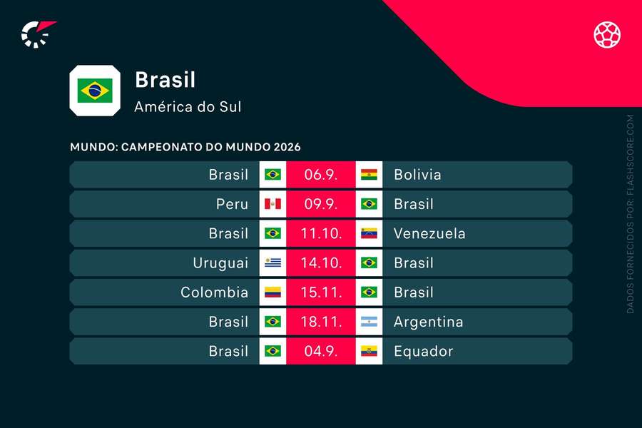 Os próximos jogos do Brasil