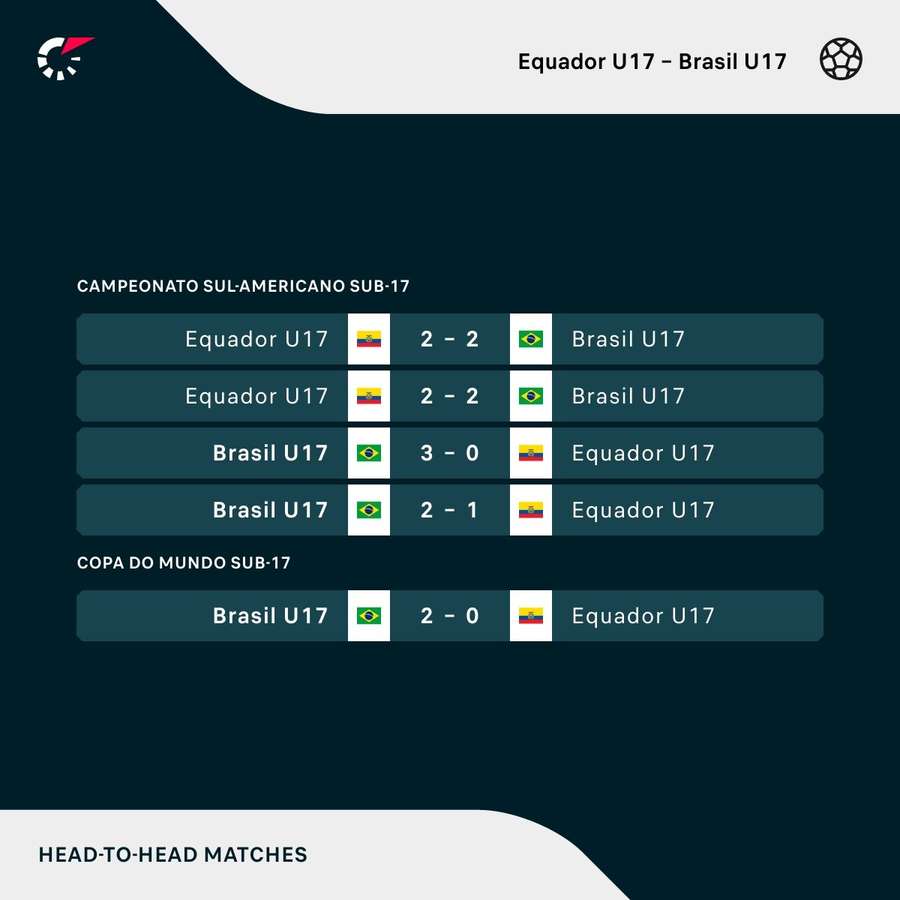 Tabela da Copa do Mundo Sub-17 de futebol masculino, jogos de copa do mundo  sub-17 