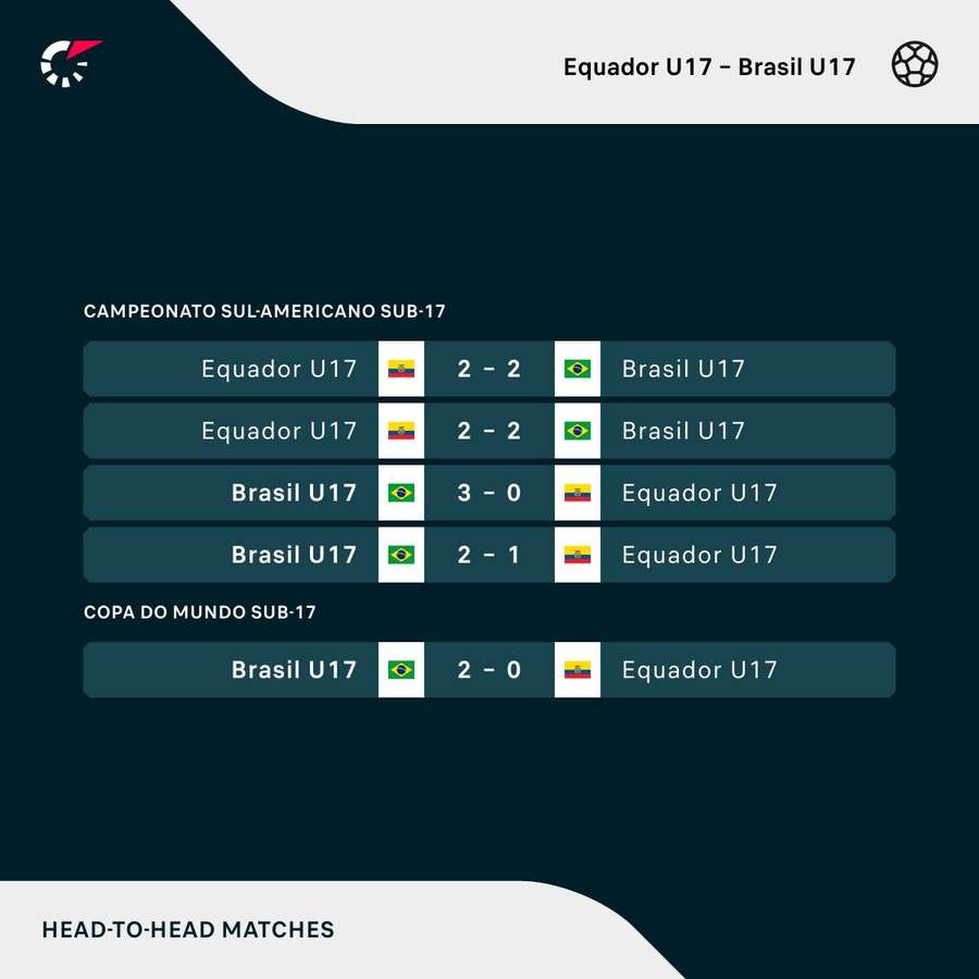 Os resultados dos últimos cinco encontros entre Equador e Brasil no Sub-17