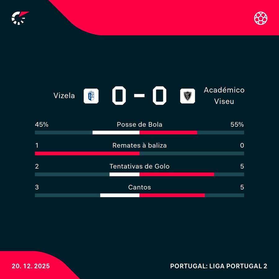 Os números da partida