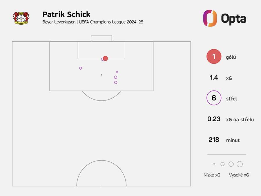 Střelecké statistiky Patrika Schicka v aktuální sezoně Ligy mistrů