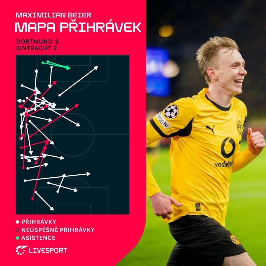 Beier přihrál na dva góly.