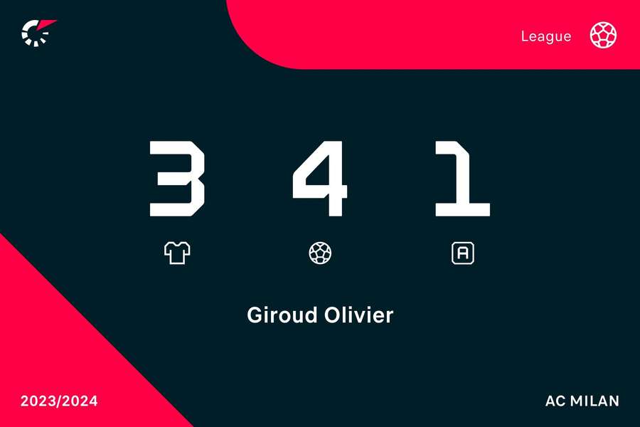 Les statistiques saisonnières de Giroud