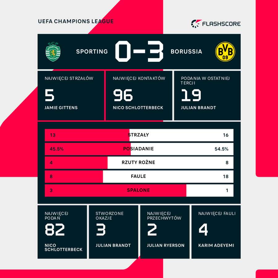Statystyki meczu Sporting - Borussia
