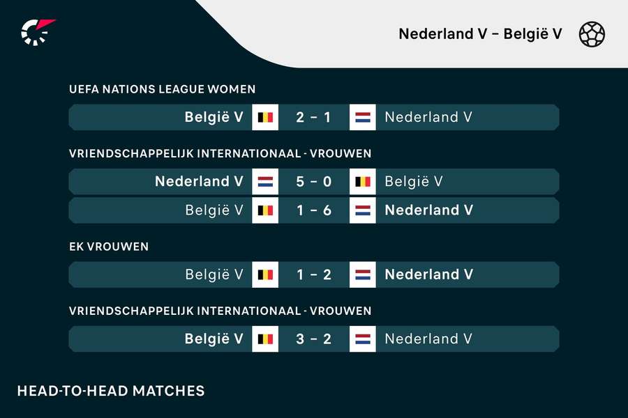 De vorige vijf ontmoetingen tussen Nederland en België