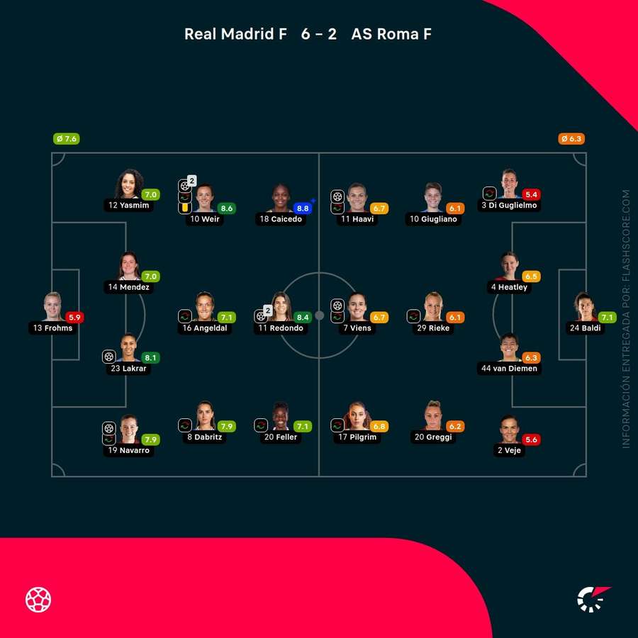 Las calificaciones de las jugadoras del Real Madrid-Roma
