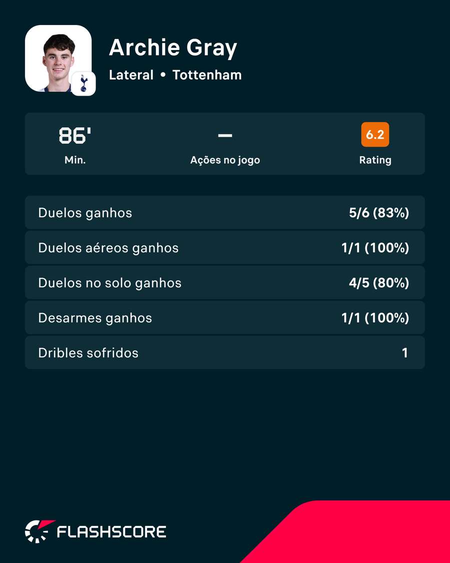 Exibição de Gray