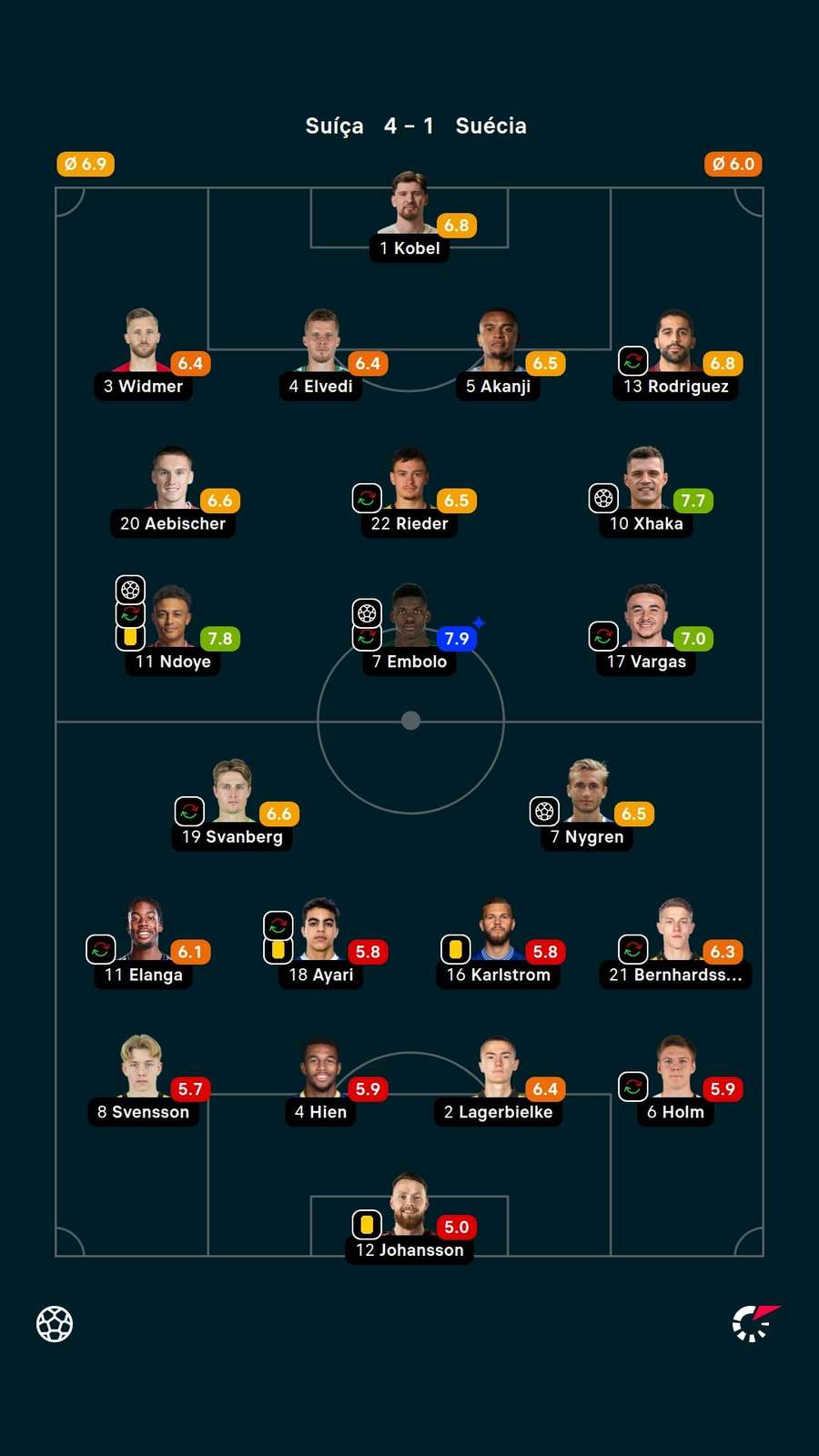 Notas dos jogadores Notas dos jogadores