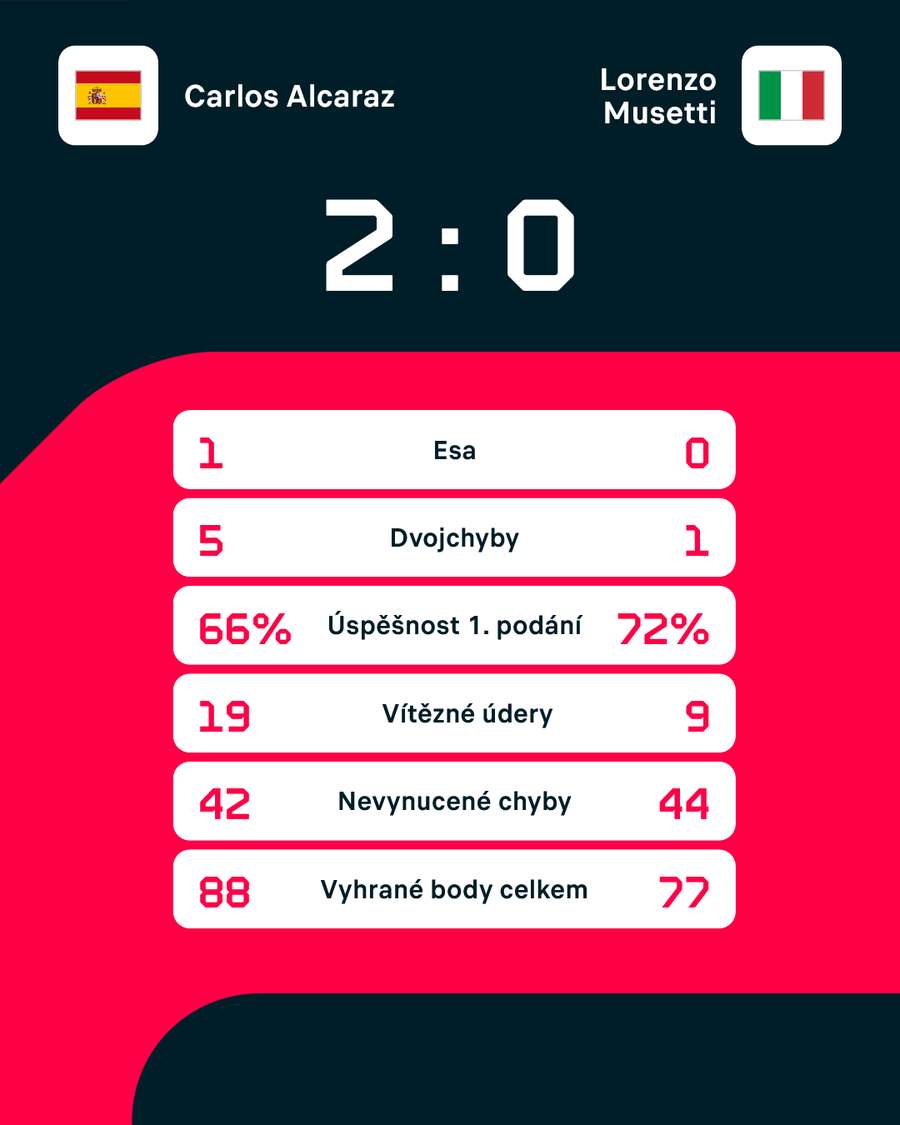 Statistiky zápasu.