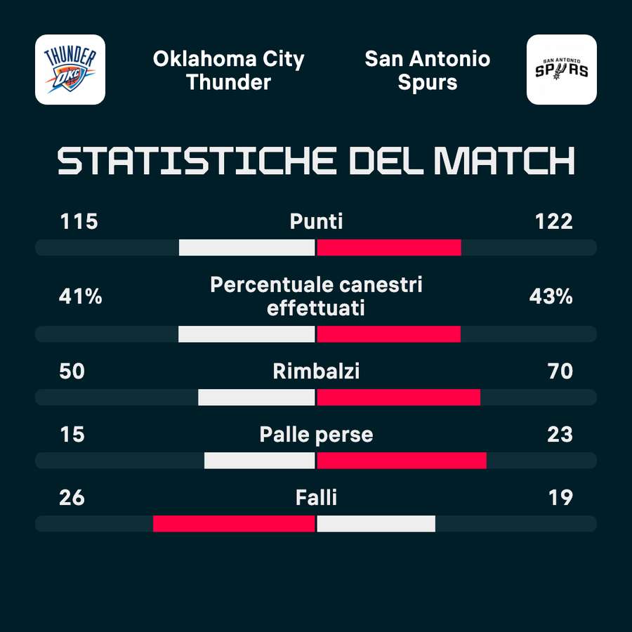 Statistiche chiave della partita