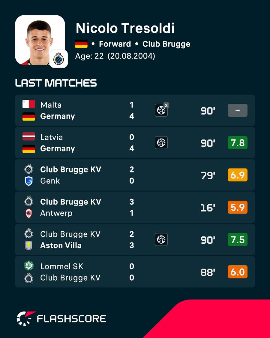 Tresoldi's recent player ratings for club and country Tresoldi's recent player ratings for club and country