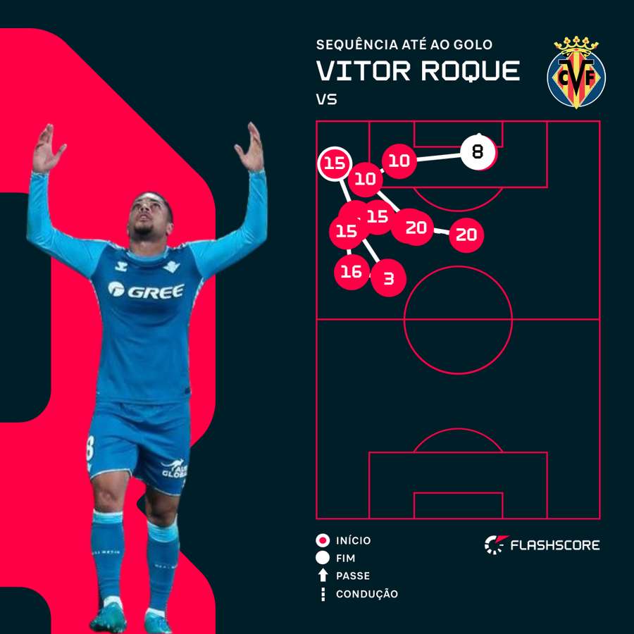 O golo de Vitor Roque contra o Villarreal O golo de Vitor Roque contra o Villarreal