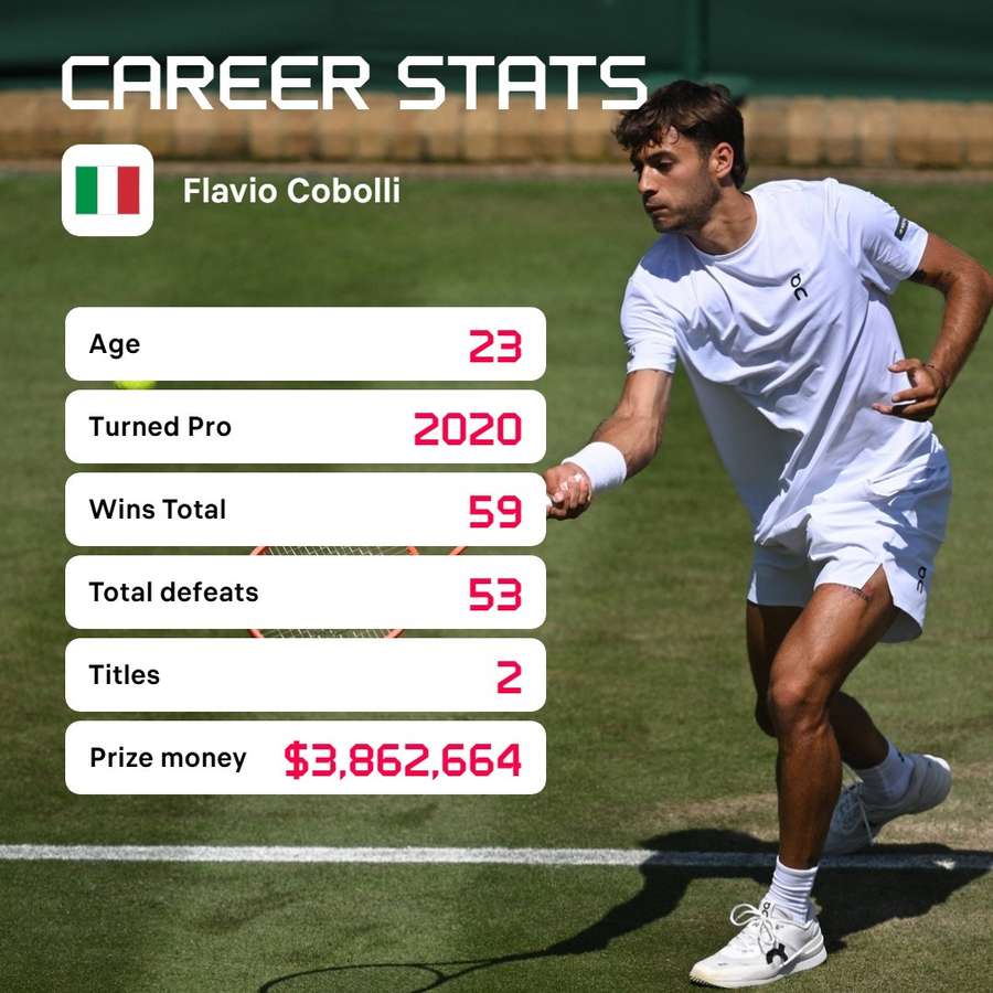 Cobolli's career stats Cobolli's career stats