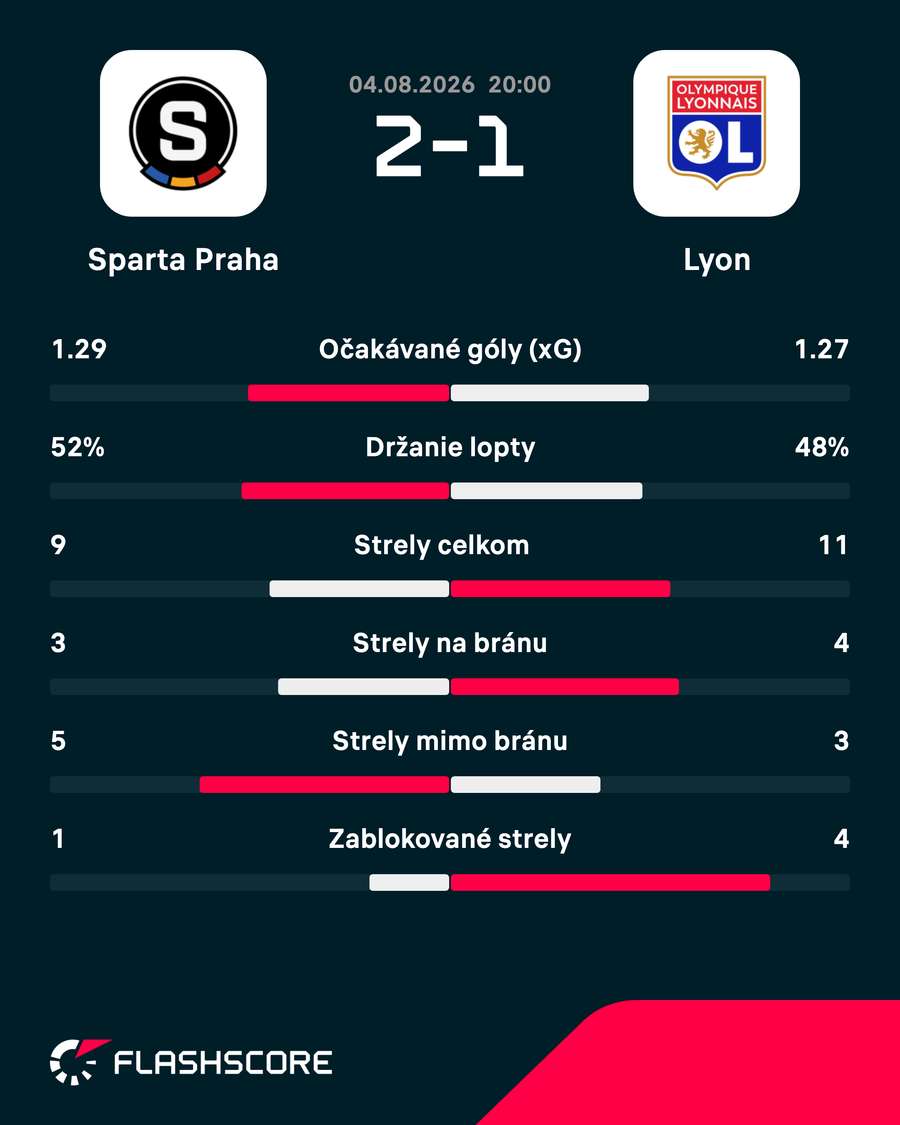 Štatistiky zápasu. Štatistiky zápasu.