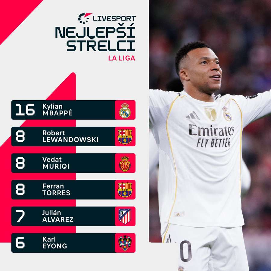 Mbappé vévodí aktuální tabulce střelců LaLigy.