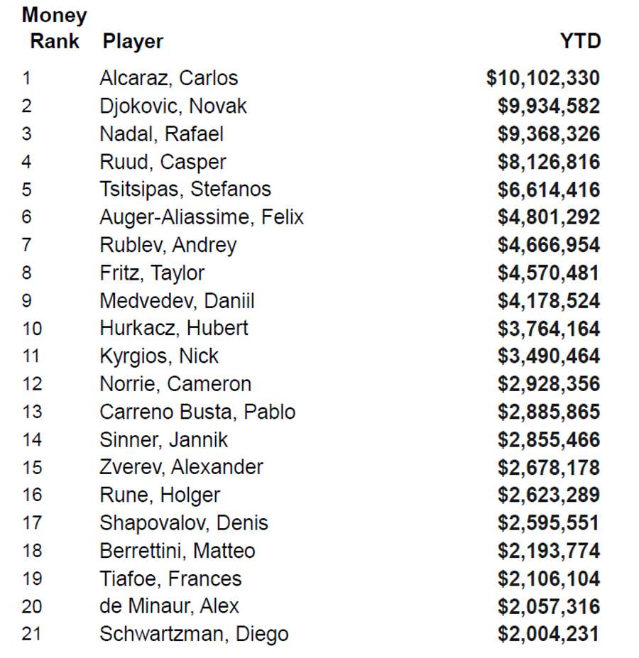 Estos son los tenistas que más dinero han ganado en 2022