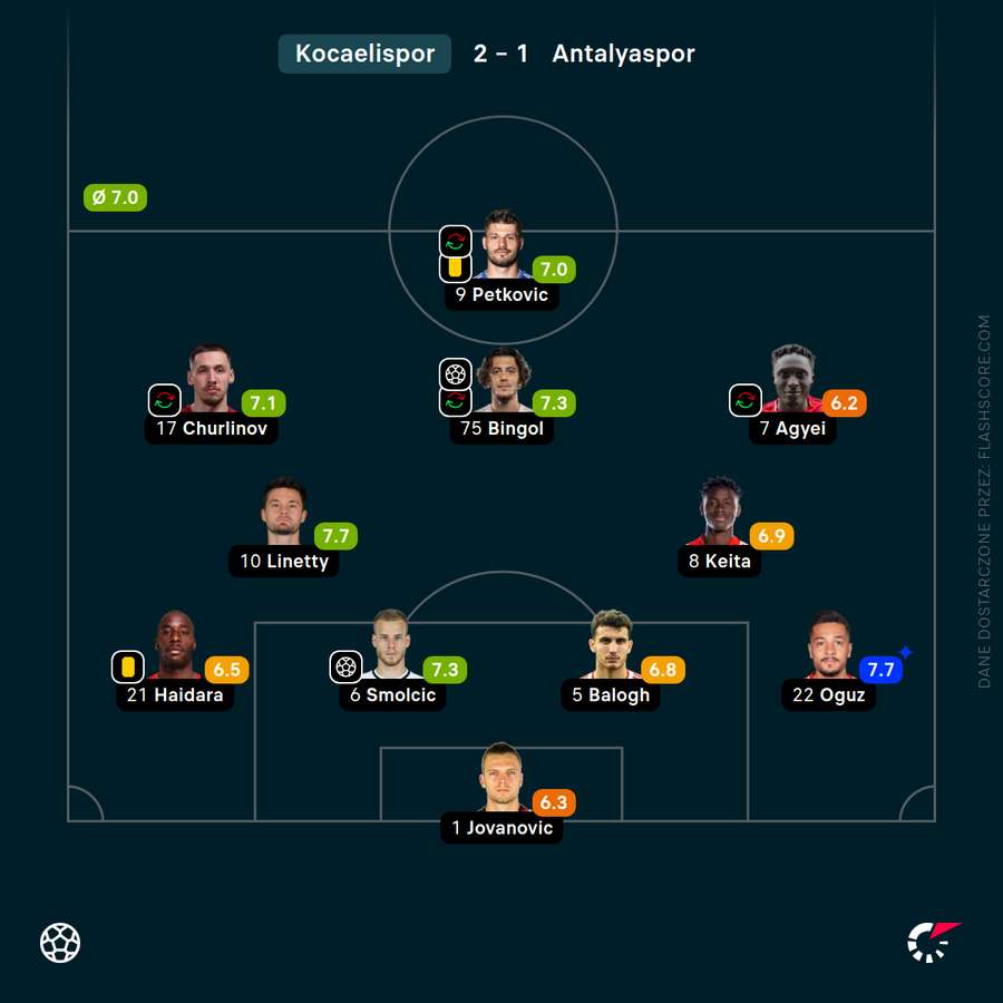 Oceny piłkarzy Kocaelisporu za mecz z Antalyasporem
