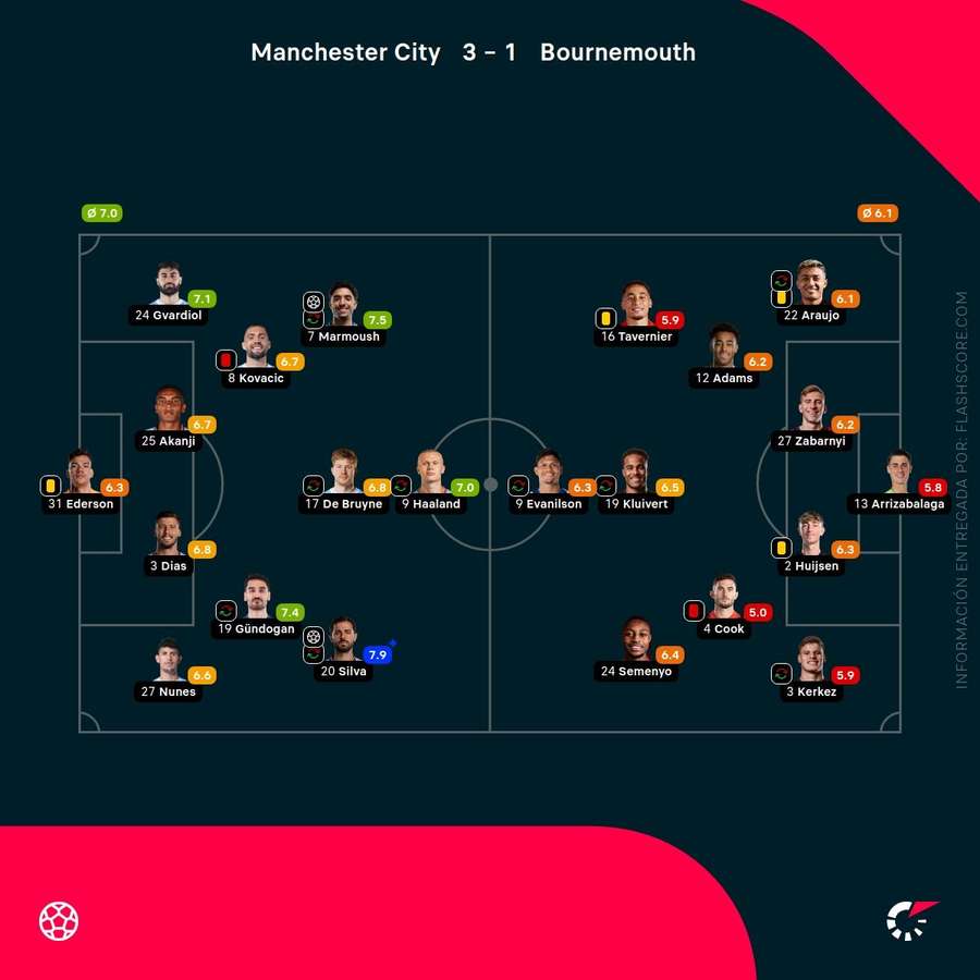Las notas de los jugadores del Manchester City-Bournemouth