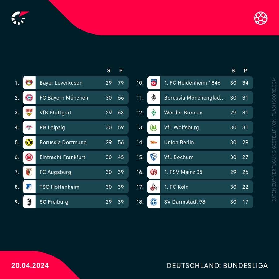 Bundesliga-Tabelle nach den Samstags-Spielen des 30. Spieltags.