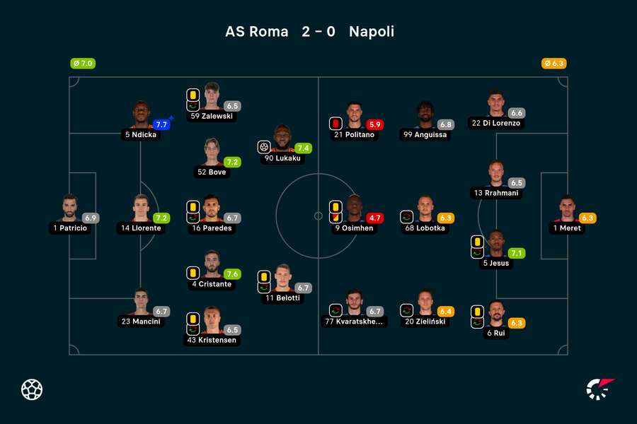 Wyjściowe składy i noty za mecz Roma-Napoli