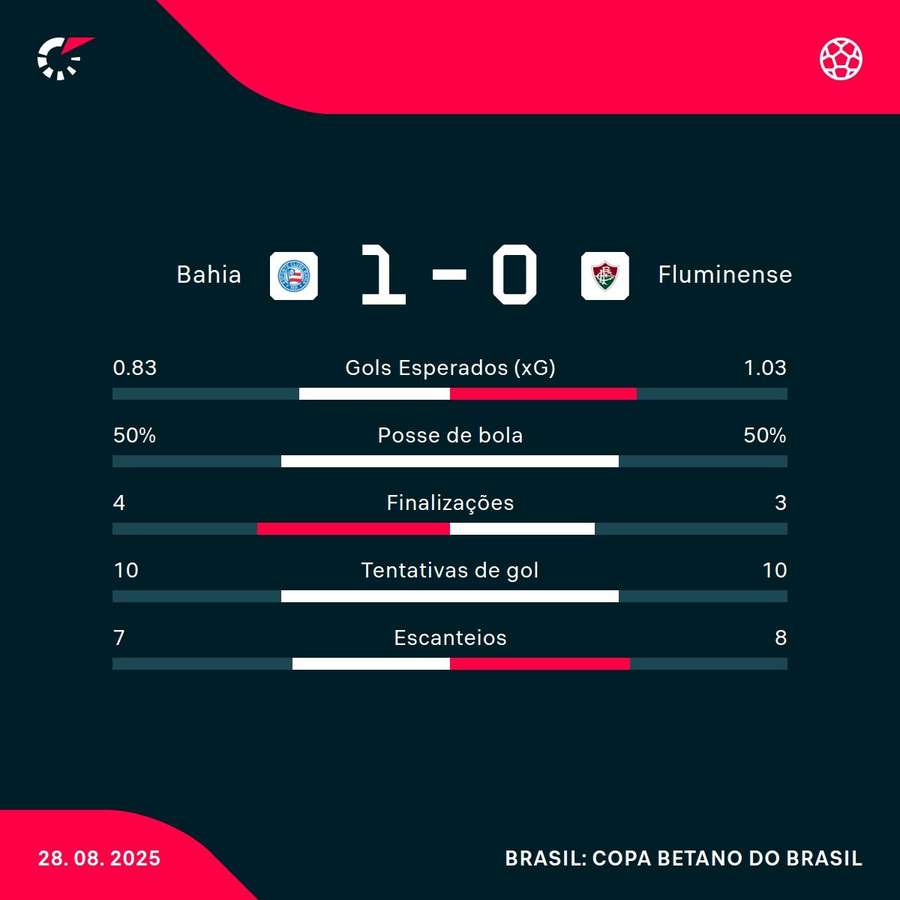 As estatísticas da vitória do Bahia sobre o Fluminense