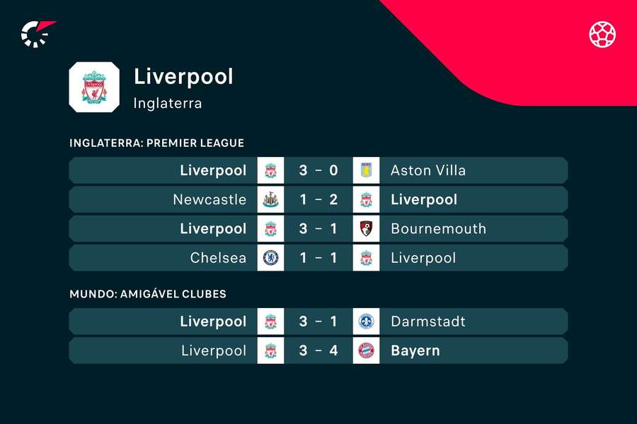 Os resultados da Liverpool neste início de época Os resultados da Liverpool neste início de época