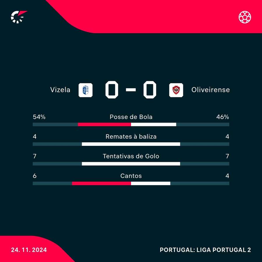 Os números da partida