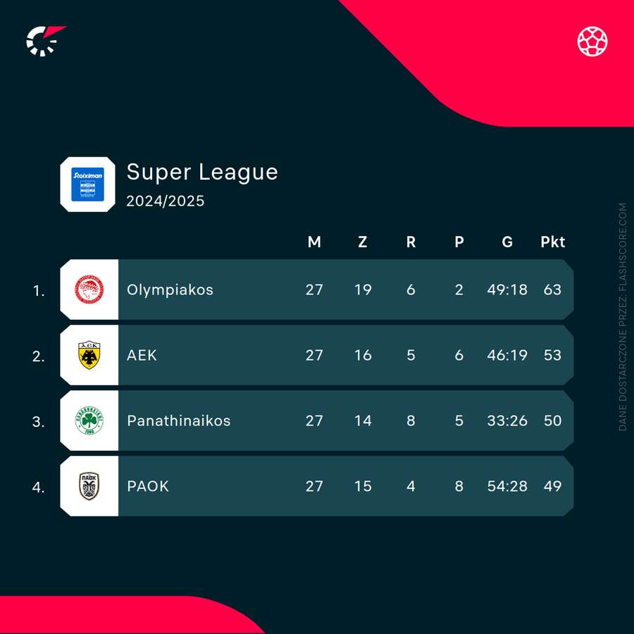 Aktualna sytuacja w grupie mistrzowskiej Super League
