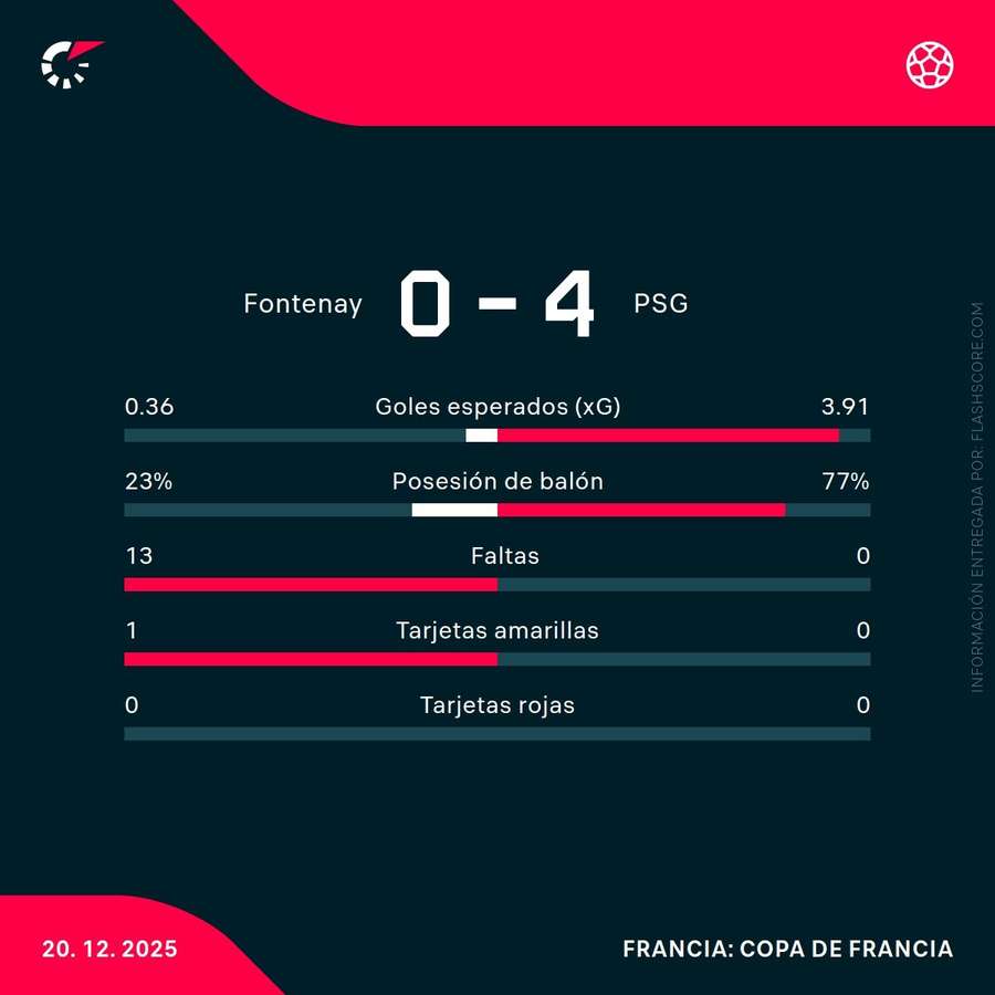 Estadísticas del Fontenay-PSG